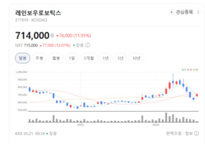 로봇이 시장 흔든다...기계주 폭등, 레인보우로보틱스 주가 기호지세 - 뉴스 썸네일 이미지