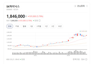 SK하이닉스 다시 200만원 돌파 시동 걸었다...HBM 시장 지배력 확대 기대 - 뉴스 썸네일 이미지