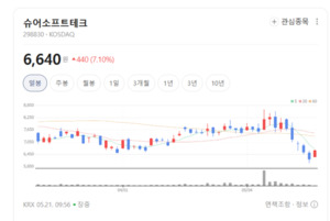 슈어소프트테크, 'SDV 전환' 올라탔다...자동차 SW 검증 시장 독주 - 뉴스 썸네일 이미지