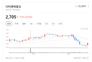 K-바이오 부활의 숨은 주역...디티앤씨알오, 수주 가속도 붙는다 - 뉴스 썸네일 이미지