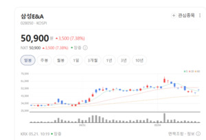 삼성E&A·한성크린텍 주가 파죽지세... SOC 투자 기대에 건설주에 뭉칫돈... - 뉴스 썸네일 이미지