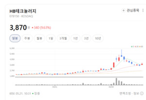 기술력으로 입증한 존재감... HB테크놀러지, 소부장 랠리 주도주 부각 - 뉴스 썸네일 이미지