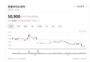 신약 데이터 압도적...한올바이오파마, 자가면역질환 기대감에 뭉칫돈 ... - 뉴스 썸네일 이미지