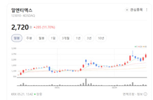 알엔티엑스 저가 매수 뭉칫돈 유입... 스마트폰 시장 확대 호재에 베팅 - 뉴스 썸네일 이미지