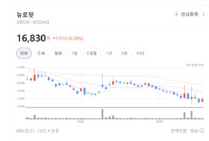 치매 신약 수혜주 뉴로핏, 글로벌 의료 AI 시장 확대로 실적 개선 빨라... - 뉴스 썸네일 이미지