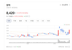 장비 팔리니 소모품도 대박... 원텍, 안정적 수입원 확보에 매수 '활활' - 뉴스 썸네일 이미지