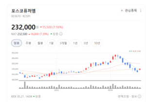 전통 제조업에서 친환경 에너지로... 포스코퓨처엠, 체질 개선 결실 주... - 뉴스 썸네일 이미지
