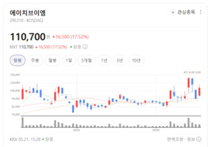 첨단 특수 소재 국산화 선도... 에이치브이엠, 대규모 증설 효과에 쏠리... - 뉴스 썸네일 이미지