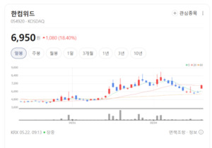 금값 고공행진에... 한컴위드, 실물 금 연동 RWA 시장 정조준 - 뉴스 썸네일 이미지
