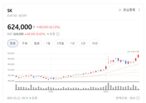 SK 주가 더 내달린다...자회사 가치 재평가와 에너지 사업 실적 개선 가... - 뉴스 썸네일 이미지