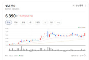 광통신 강자 빛과전자, 방산 품고 미래 성장 가속도 낸다 - 뉴스 썸네일 이미지
