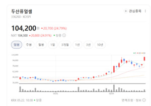 두산퓨얼셀, PAFC 넘어 SOFC 양산 본격화...발전용 연료전지 시장 지배력... - 뉴스 썸네일 이미지