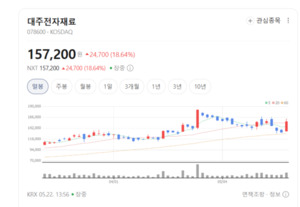 대주전자재료 주가 기세등등...우주·차세대 태양전지 테마 대장주로 급... - 뉴스 썸네일 이미지