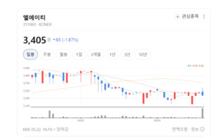 삼성·BOE 수혜 기대...엘에이티 실적 반등 본격화 - 뉴스 썸네일 이미지