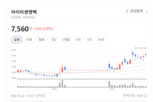 비수기 깨부순 아이티센엔텍, CX 넘어 AI·디지털로 실적 날개 - 뉴스 썸네일 이미지