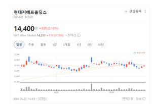 배당수익률 3% 현대지에프홀딩스, 주주환원 확대로 저평가 탈출 시동 - 뉴스 썸네일 이미지