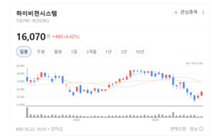 하이비젼시스템, 인건비·R&D에 깎인 이익...인도 가동으로 고정비 부담... - 뉴스 썸네일 이미지