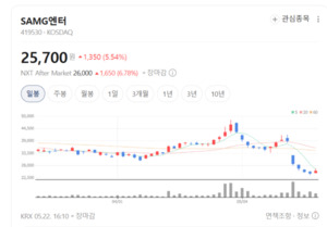 SAMG엔터, 상반기 숨고르기 끝...하반기 티니핑 시즌7·중국 자사몰 뜬다 - 뉴스 썸네일 이미지