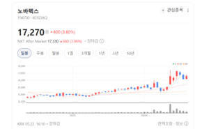K-건기식 글로벌 영토 확장...노바렉스, 시장 전망치 훌쩍 넘겼다 - 뉴스 썸네일 이미지