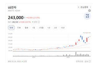 외국인 다시 담는 LG전자...전자제품 업종 반등에 뭉칫돈 몰린다 - 뉴스 썸네일 이미지