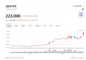 "중국 공급망 재편의 최대 수혜"...DB하이텍, 글로벌 팹리스 고객 확대 청... - 뉴스 썸네일 이미지