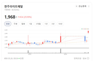 한주라이트메탈 주가 더 내달린다... 전기차 경량화·알루미늄 부품 공급... - 뉴스 썸네일 이미지