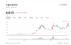 드림시큐리티·한국첨단소재 주가 파죽지세...양자암호 테마 무슨 호재 ... - 뉴스 썸네일 이미지