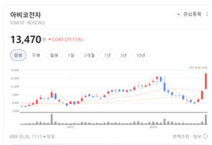 자동차 전장부터 스마트폰까지...아비코전자, PCB 종속회사와 시너지 본... - 뉴스 썸네일 이미지