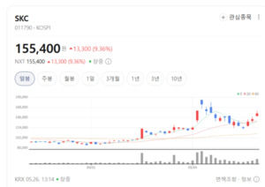 SKC, 이차전지·반도체 핵심 소재 기업으로 전면 체질 개선...글로벌 시... - 뉴스 썸네일 이미지