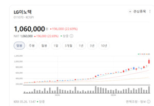 LG이노텍, 글로벌 빅테크 스마트폰 카메라 모듈 핵심 축...기술 경쟁력 ... - 뉴스 썸네일 이미지