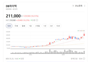 AI 반도체 훈풍에 전력반도체 폭등...DB하이텍·SK하이닉스 주가에 올라... - 뉴스 썸네일 이미지