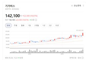 AI 반도체 훈풍에 장비주 '앗~뜨거'...네패스아크·기가비스 주가 더 내달... - 뉴스 썸네일 이미지