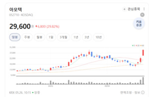 아모텍 주가 상한가 돌풍...갤럭시 부품주 테마 1.80% 상승하며 IT 섹터 ... - 뉴스 썸네일 이미지