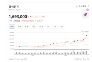 삼성전기, AI 스마트폰·서버용 고부가 MLCC로 프리미엄 시장 평정 나선... - 뉴스 썸네일 이미지