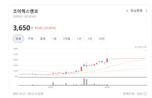 "노후 건축물 증가가 기회"...조이웍스앤코, 리모델링 신사업에 시장 후... - 뉴스 썸네일 이미지
