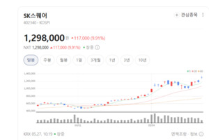 AI 반도체 특수 제대로 탔다...SK스퀘어, 보유 지분 가치 재조명에 시장... - 뉴스 썸네일 이미지