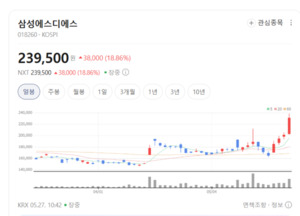 생성형 AI가 돈 되는 시대...삼성에스디에스, 기업용 솔루션 확대로 실적... - 뉴스 썸네일 이미지