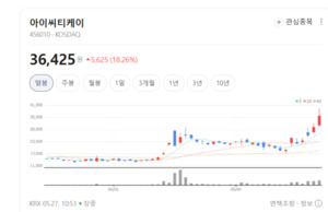 위·변조 불가능한 보안 시대의 주역... 아이씨티케이, 독보적 양자보안... - 뉴스 썸네일 이미지