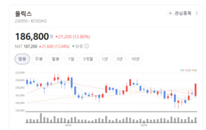 글로벌 빅파마가 픽한 기술...올릭스, 차세대 RNA 간섭 플랫폼 가치 재조... - 뉴스 썸네일 이미지