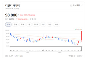 디앤디파마텍 주가 30% 폭등랠리... 비만치료제 시장 재편 서막 올랐다 - 뉴스 썸네일 이미지