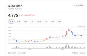 22년 뚝심 R&D 결실 맺었다...코아스템켐온, 상용화 궤도 진입에 시장 주... - 뉴스 썸네일 이미지