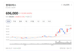 전기차 캐즘 뚫은 핵심 기술력...현대모비스, 글로벌 완성차 러브콜 집중 - 뉴스 썸네일 이미지