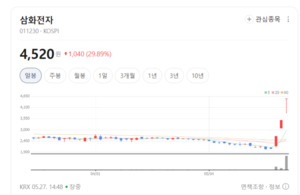 삼화전자, 전기차·AI 맞춤형 전장 밸류체인 진입...독자 기술력 결실 - 뉴스 썸네일 이미지