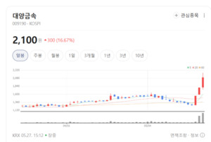 대양금속, 글로벌 철강 시황 회복 수혜...수출 부문 마진 확대 본격화 - 뉴스 썸네일 이미지