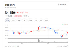 AI 데이터센터發 전력 대란 해결사...신성에스티, ESS 장비 수혜주로 우... - 뉴스 썸네일 이미지