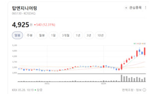 올랐던 종목만 또 오른다...2차전지장비주 탑엔지니어링 엠플러스 씨케... - 뉴스 썸네일 이미지