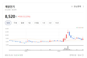 스마트팩토리 투자 열풍에 방긋...계양전기, 산업용 자동화 수혜주 부각 - 뉴스 썸네일 이미지
