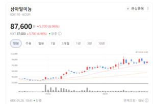 비철금속주 롤러코스터...삼아알미늄 폭등랠리 속 고려아연은 휘청 - 뉴스 썸네일 이미지