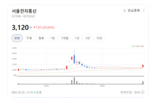 세라젬·LG이노텍 사로잡은 기술력...서울전자통신, 고부가 ODM 기업 변신... - 뉴스 썸네일 이미지