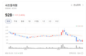 연쇄 합병으로 덩치 키운 사조동아원, 제분·사료 통합 시너지 본격화 - 뉴스 썸네일 이미지